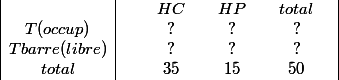 \begin{array} {|c|cccccccc|} & & & HC & & HP & & total & \\ {T (occup)} & & & ? & & ? & & ? & \\ {Tbarre (libre)} & & & ? & & ? & & ?& \\ {total} & & &35 & & 15 & & 50 & \end{array}